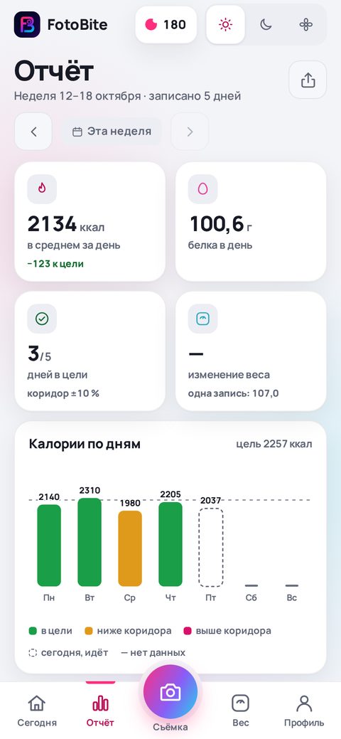 Недельный отчёт FotoBite: калории по дням и дни в цели (демо-данные)